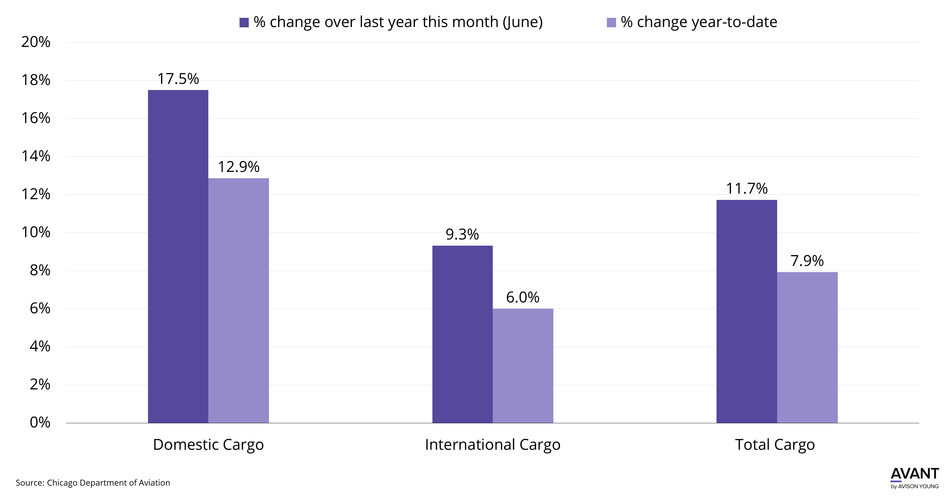 Domestic and international cargo in June 2023 vs. June 2024